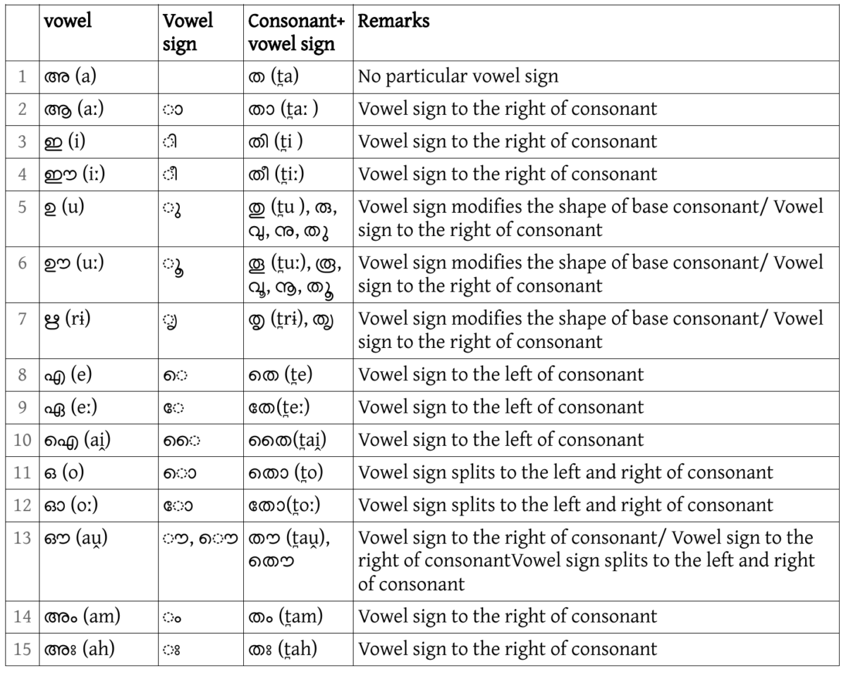 U And Uː Vowel Signs Of Malayalam | Alphabettes